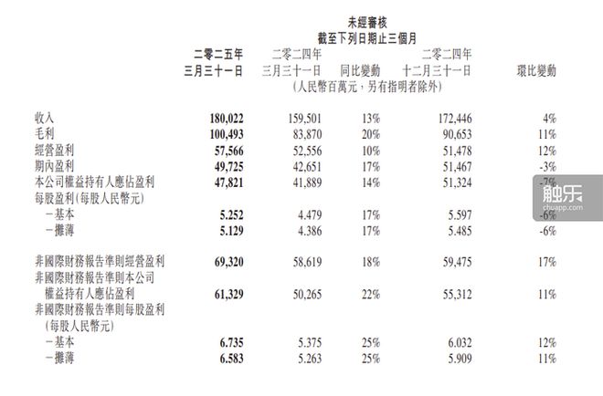 触乐本周行业大事：腾讯、网易发布财报乐元素二次元新作引发关注